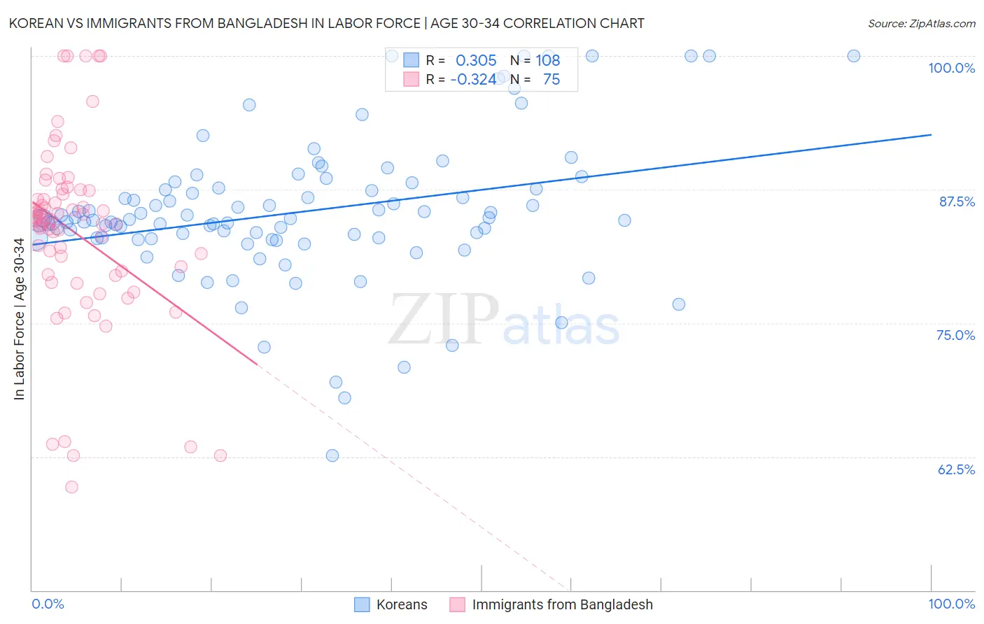 Korean vs Immigrants from Bangladesh In Labor Force | Age 30-34