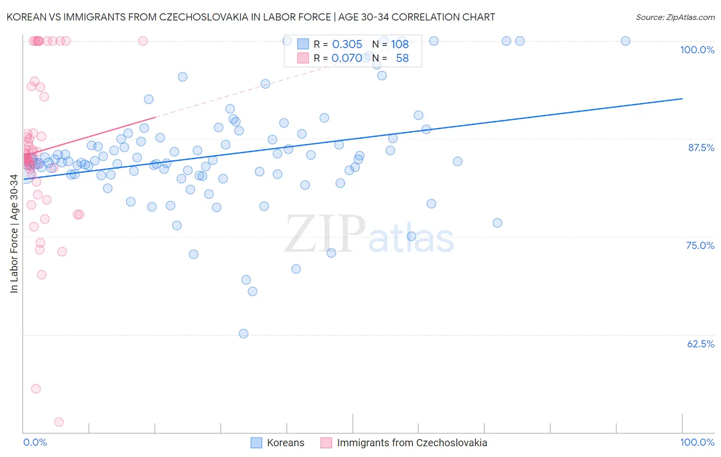 Korean vs Immigrants from Czechoslovakia In Labor Force | Age 30-34