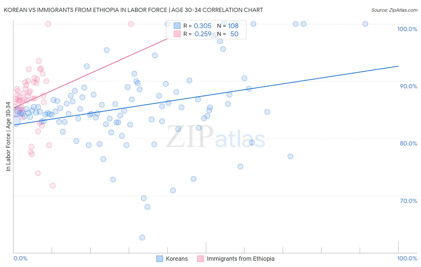 Korean vs Immigrants from Ethiopia In Labor Force | Age 30-34