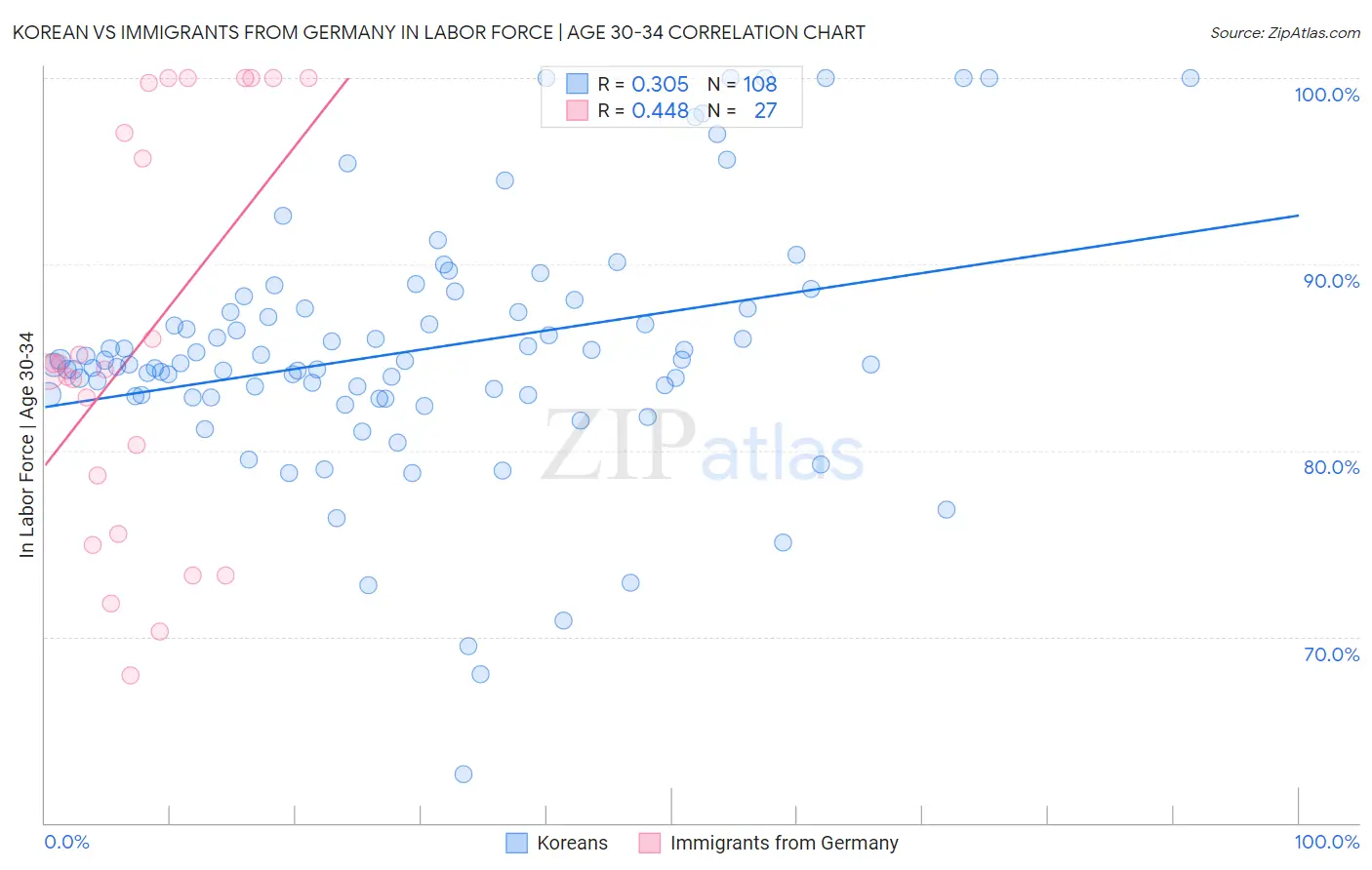 Korean vs Immigrants from Germany In Labor Force | Age 30-34