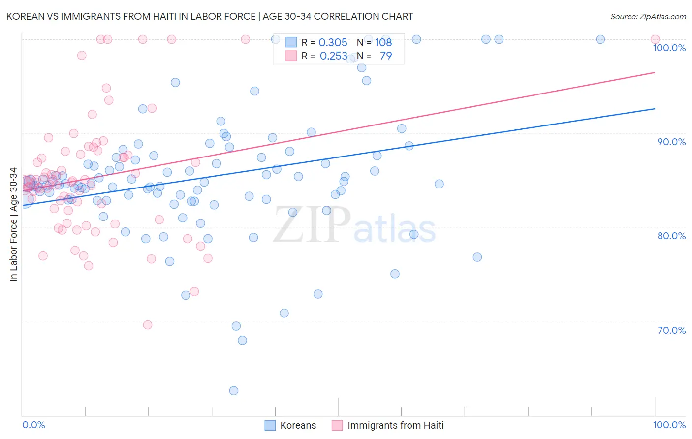 Korean vs Immigrants from Haiti In Labor Force | Age 30-34