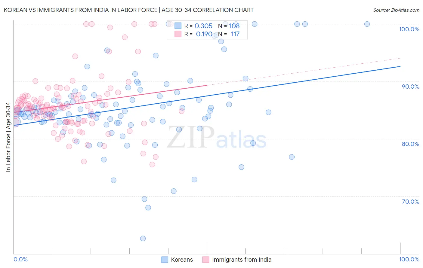 Korean vs Immigrants from India In Labor Force | Age 30-34