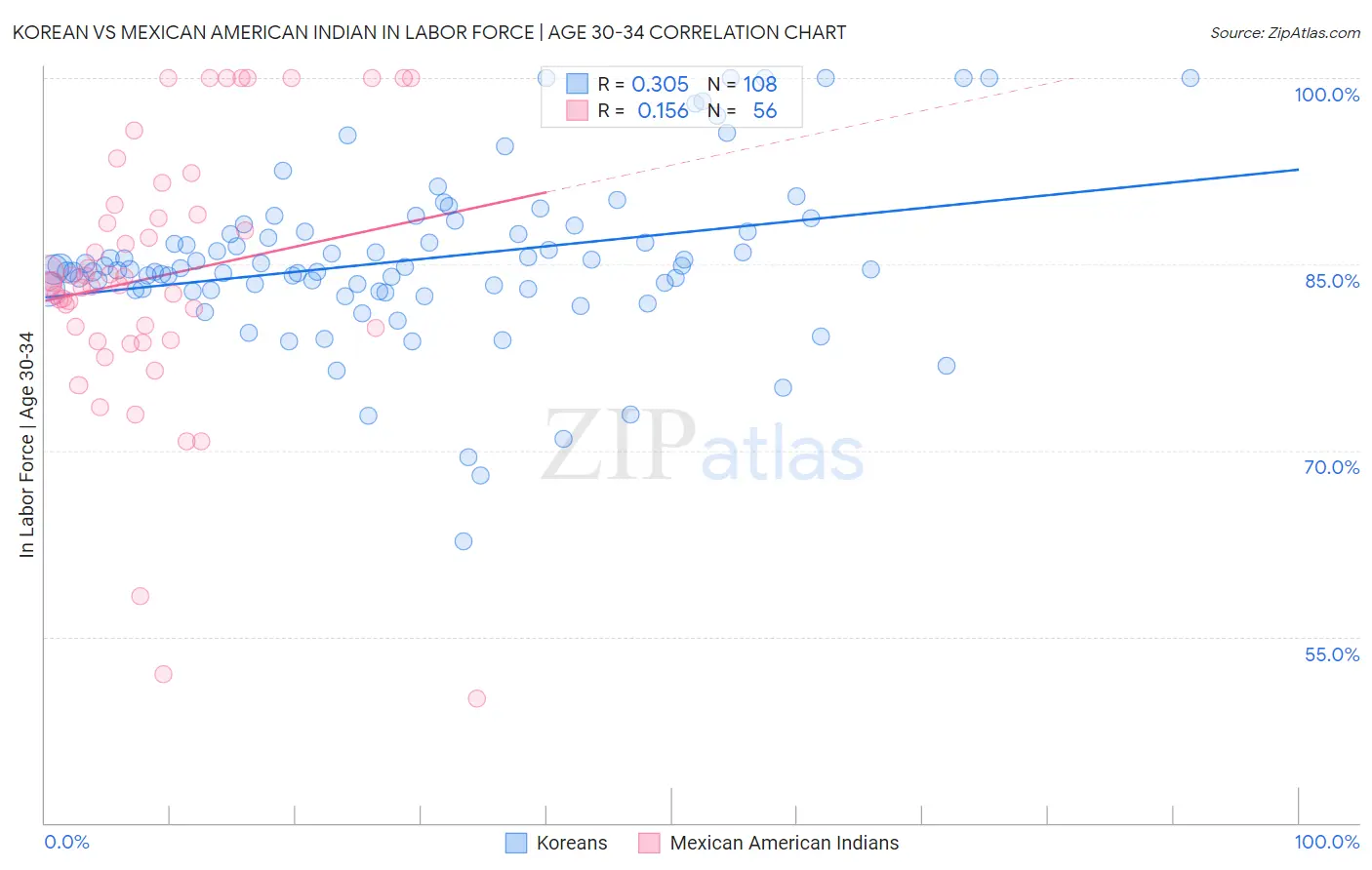 Korean vs Mexican American Indian In Labor Force | Age 30-34