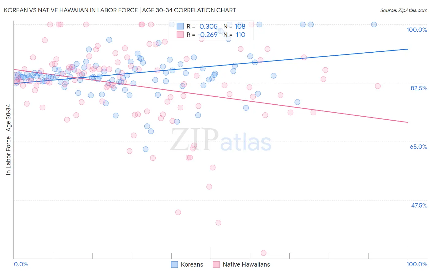 Korean vs Native Hawaiian In Labor Force | Age 30-34