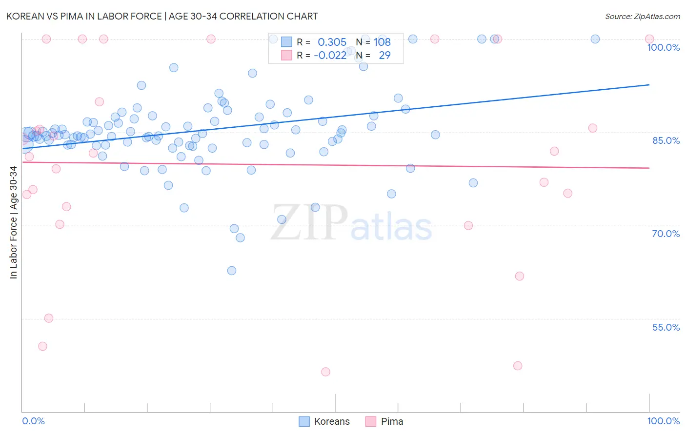 Korean vs Pima In Labor Force | Age 30-34