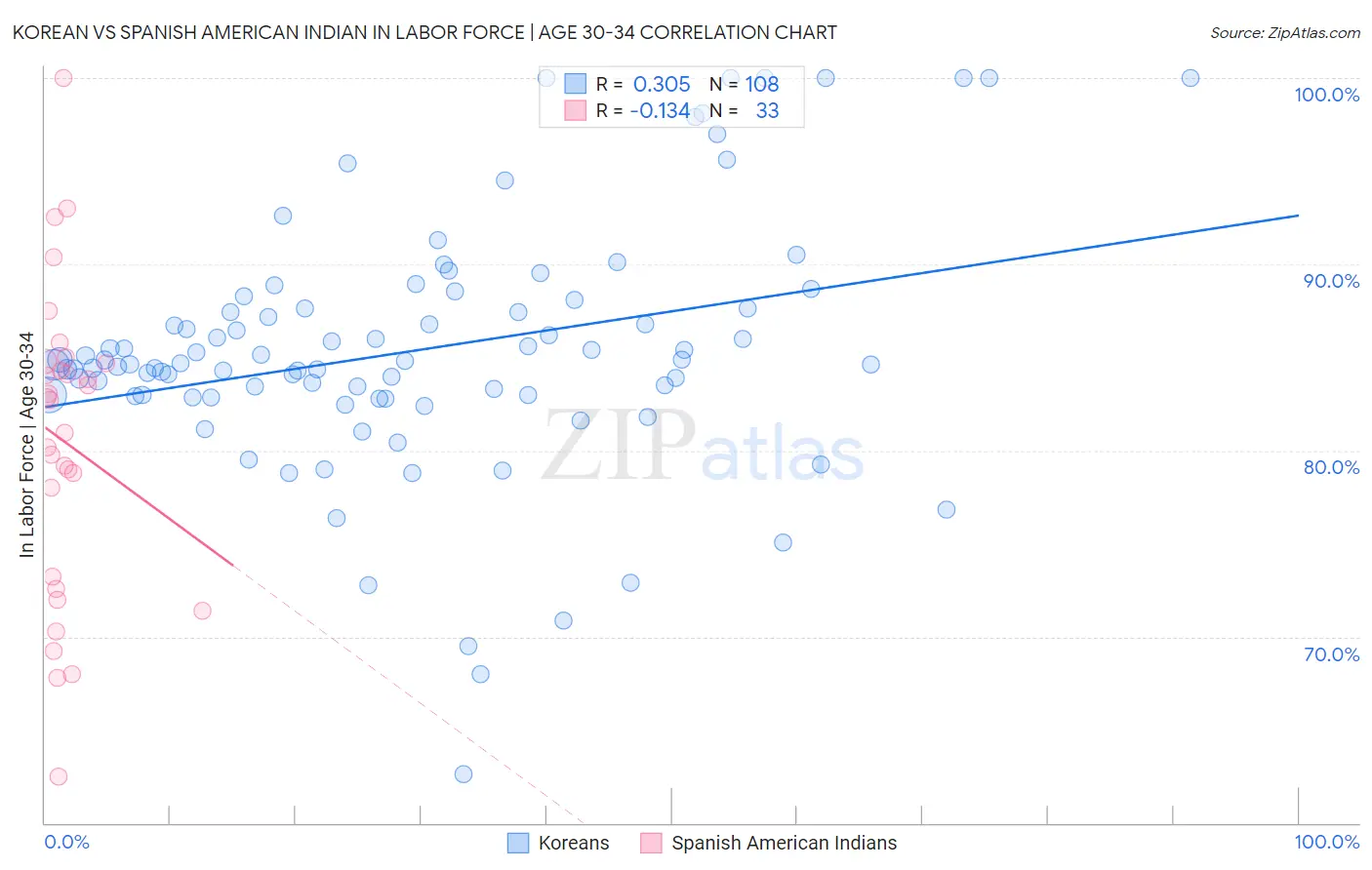 Korean vs Spanish American Indian In Labor Force | Age 30-34