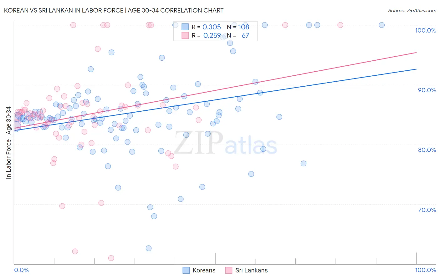 Korean vs Sri Lankan In Labor Force | Age 30-34