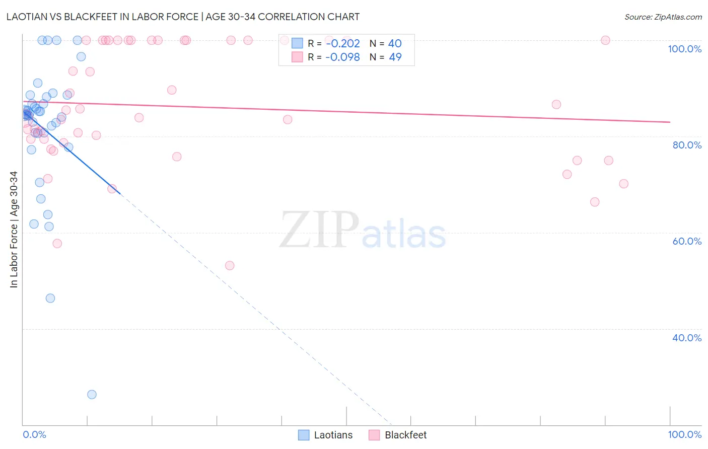 Laotian vs Blackfeet In Labor Force | Age 30-34