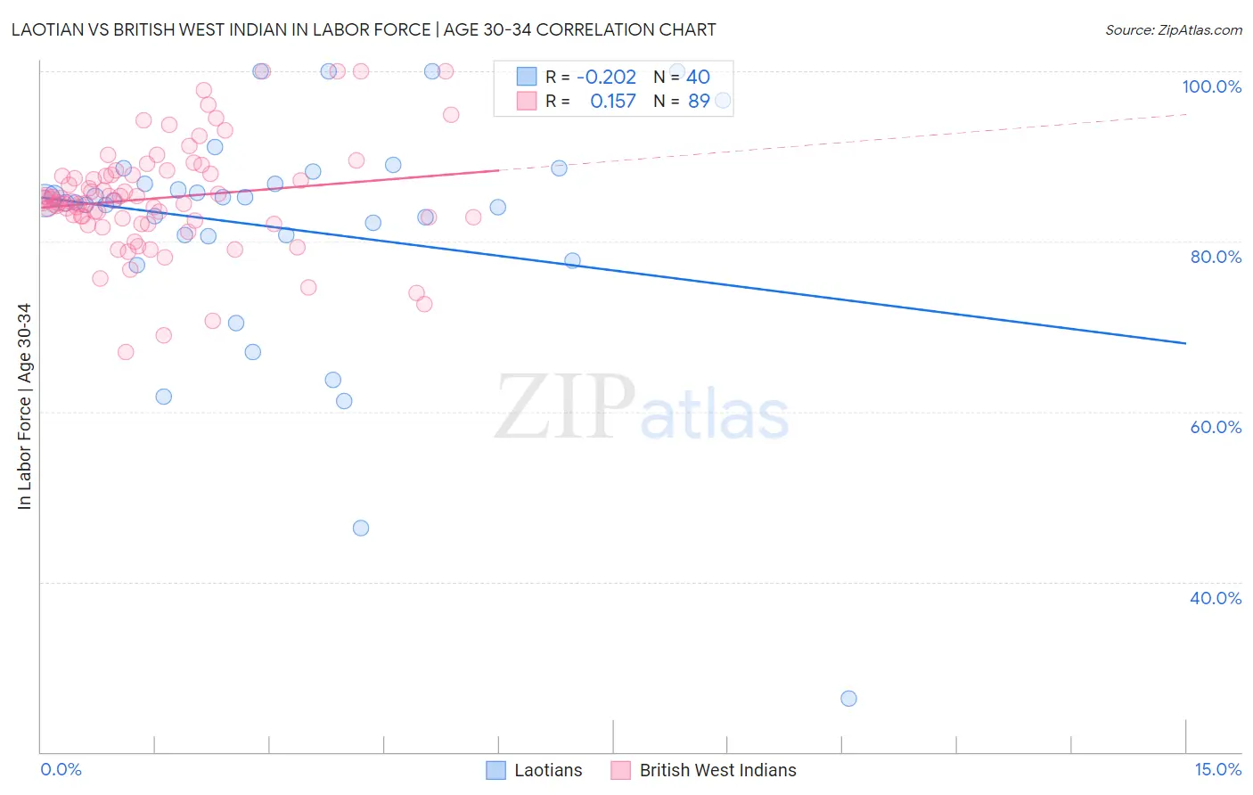 Laotian vs British West Indian In Labor Force | Age 30-34