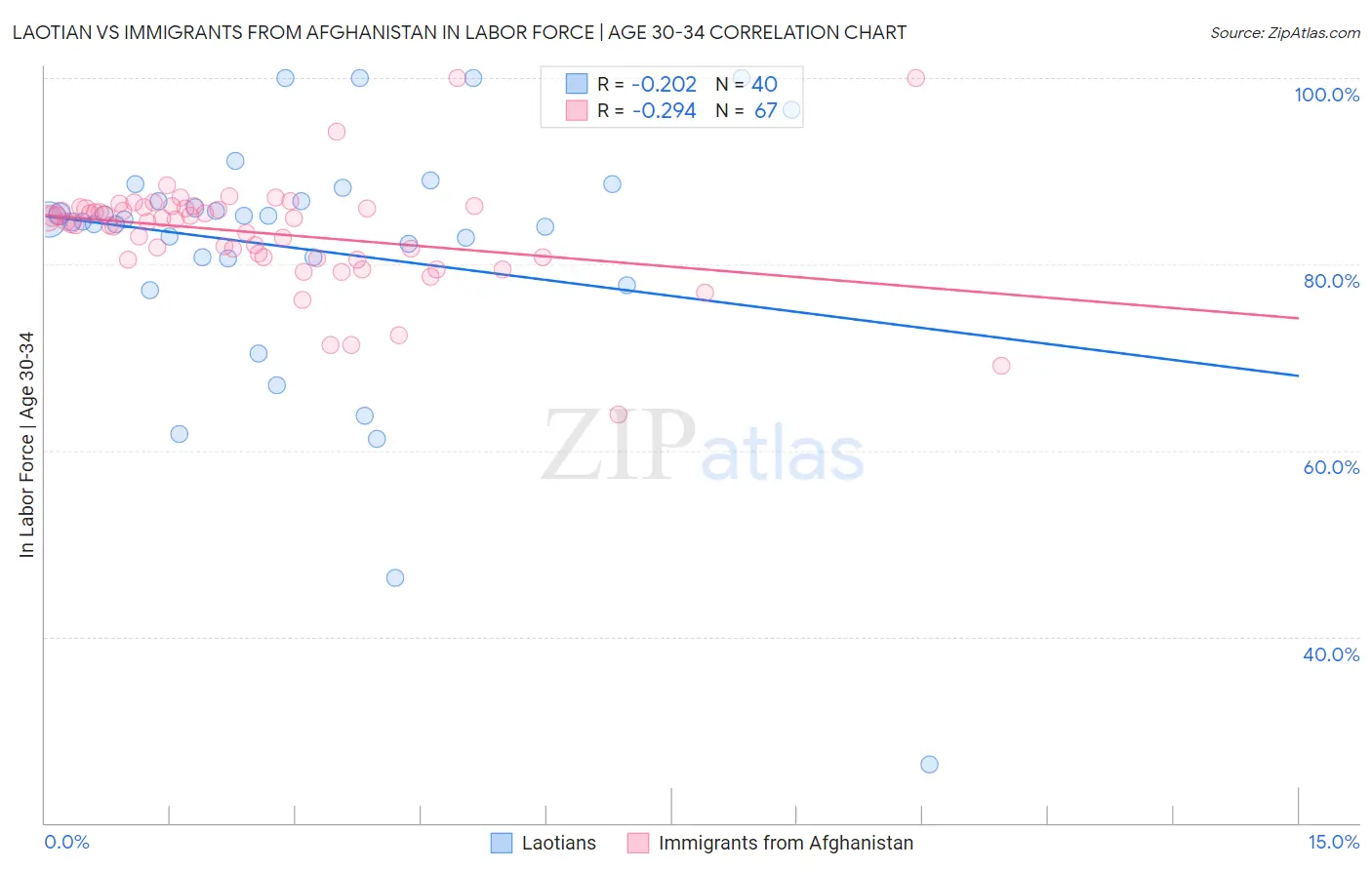 Laotian vs Immigrants from Afghanistan In Labor Force | Age 30-34