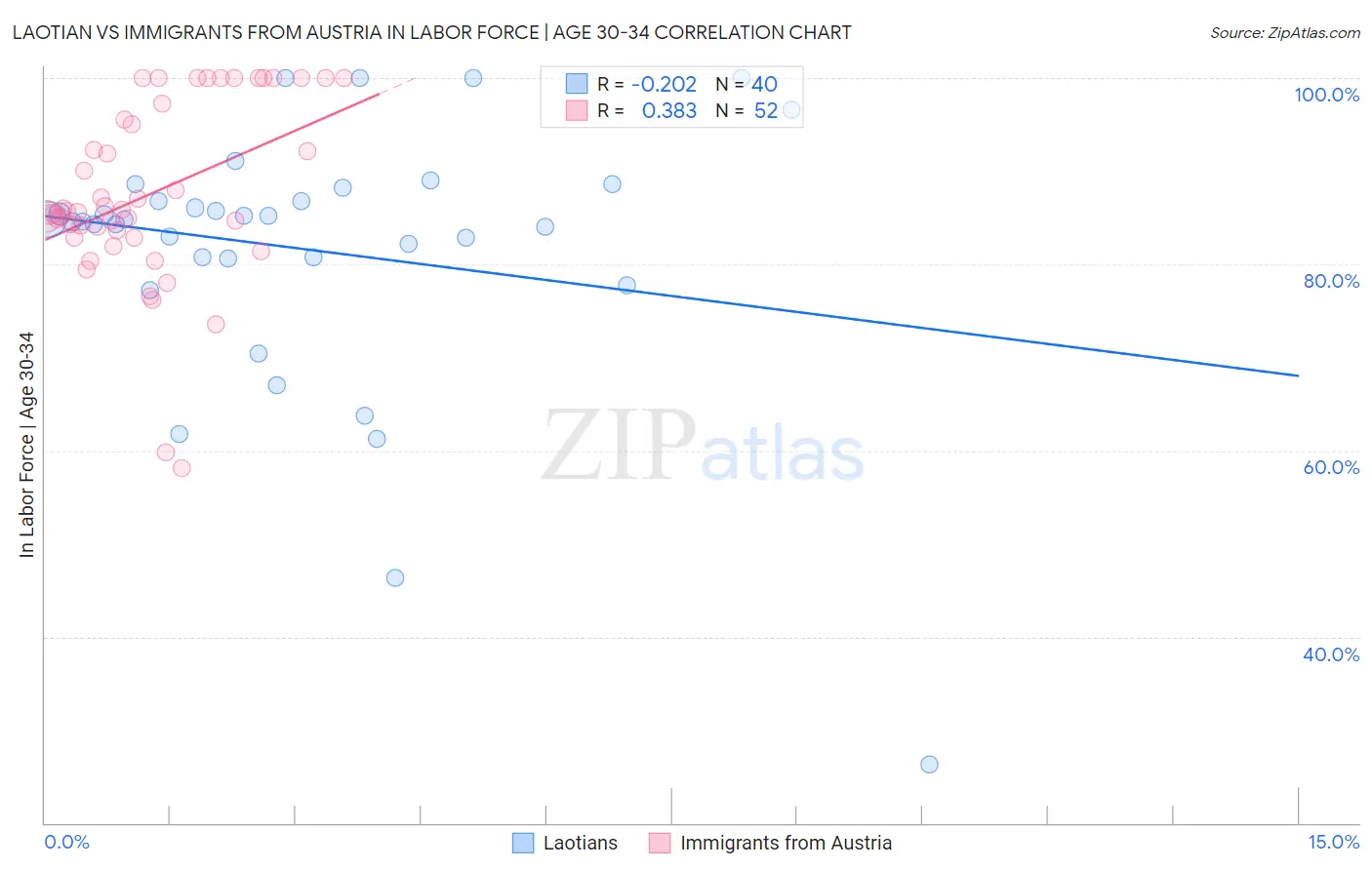 Laotian vs Immigrants from Austria In Labor Force | Age 30-34