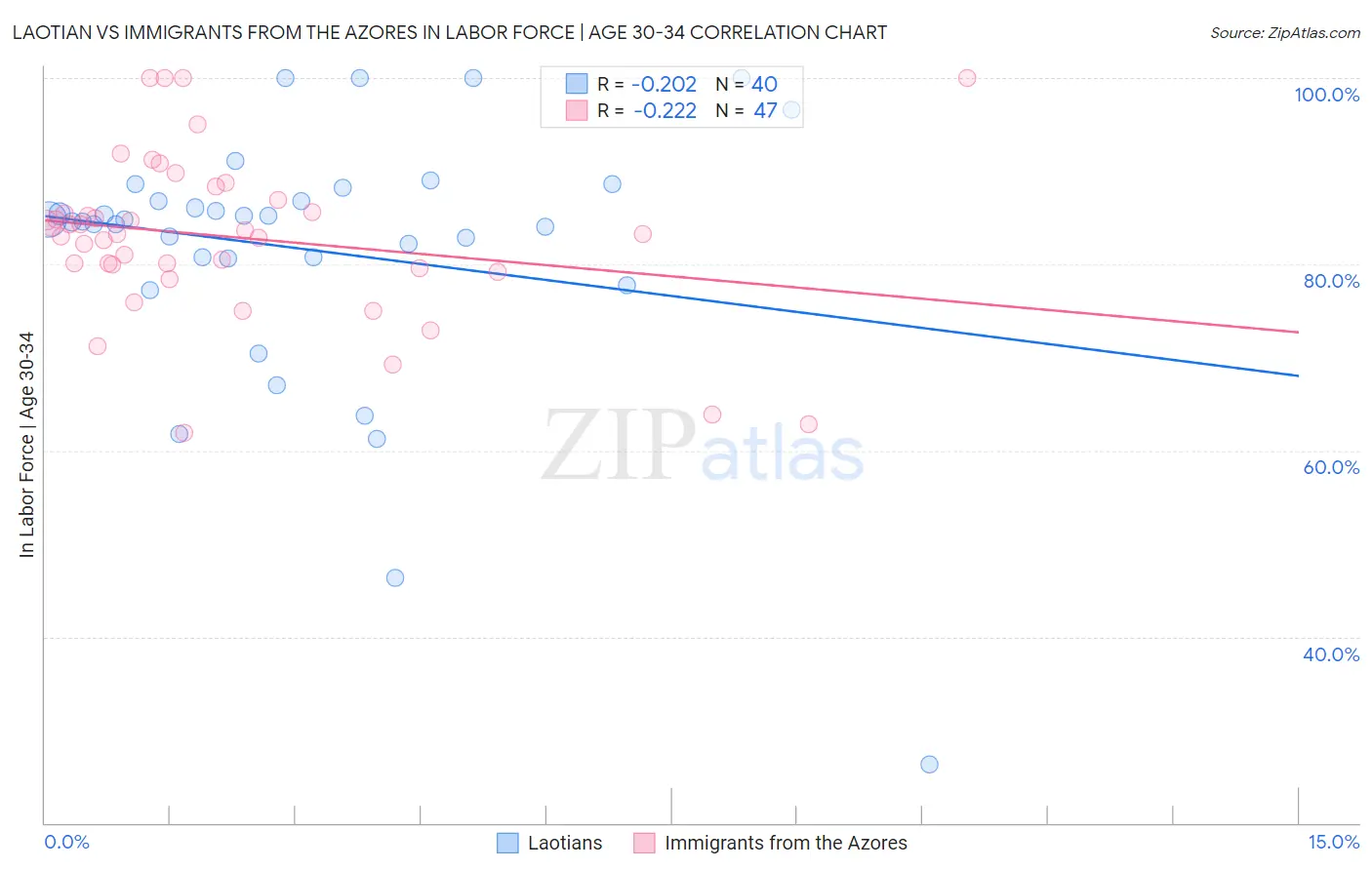 Laotian vs Immigrants from the Azores In Labor Force | Age 30-34