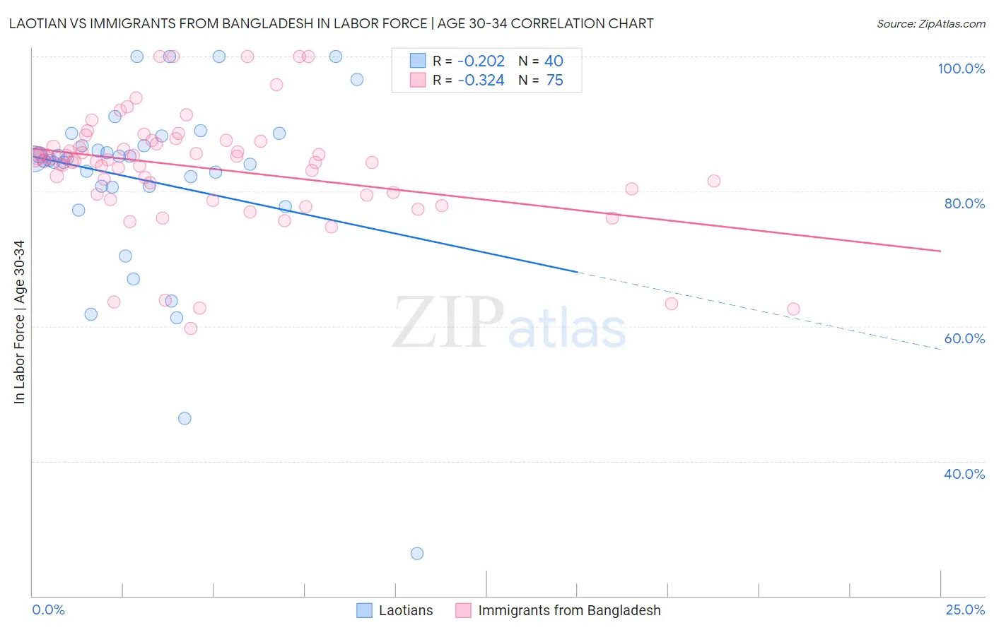 Laotian vs Immigrants from Bangladesh In Labor Force | Age 30-34