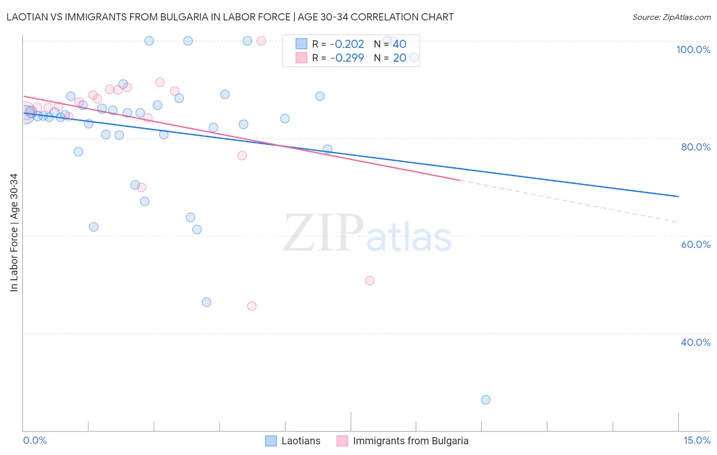 Laotian vs Immigrants from Bulgaria In Labor Force | Age 30-34