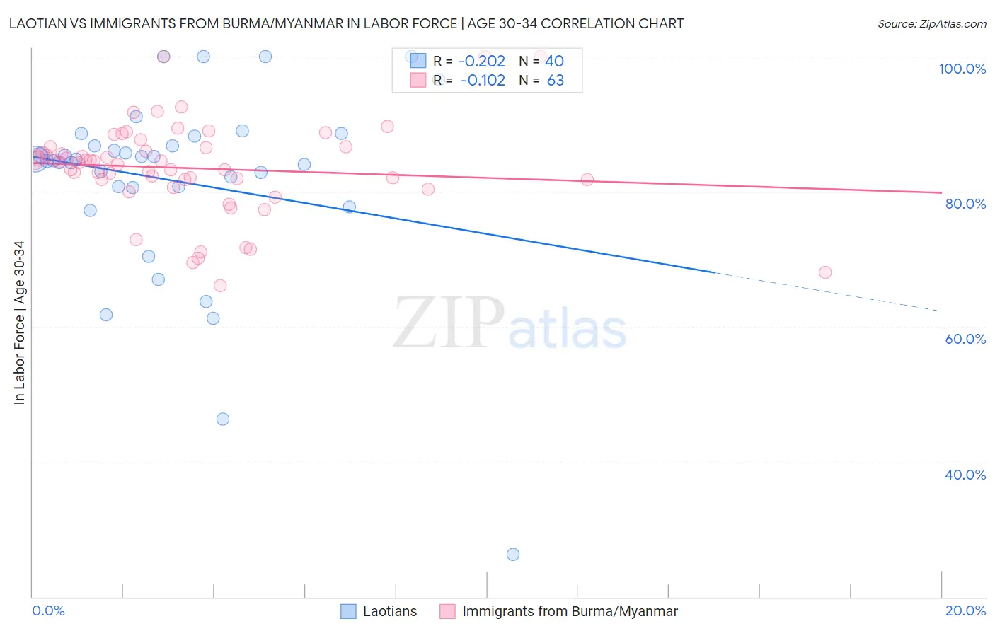 Laotian vs Immigrants from Burma/Myanmar In Labor Force | Age 30-34