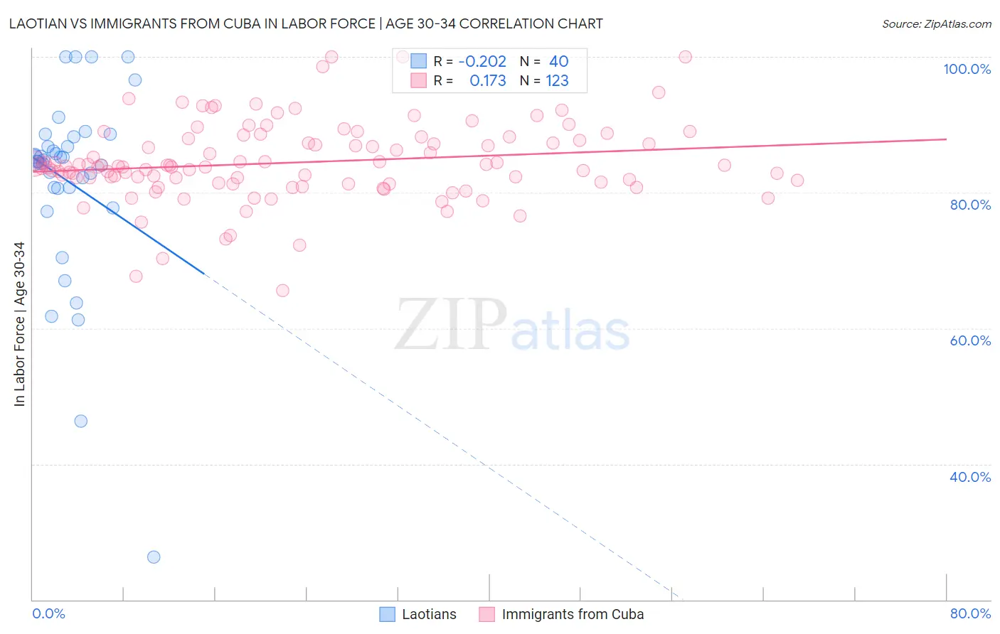 Laotian vs Immigrants from Cuba In Labor Force | Age 30-34