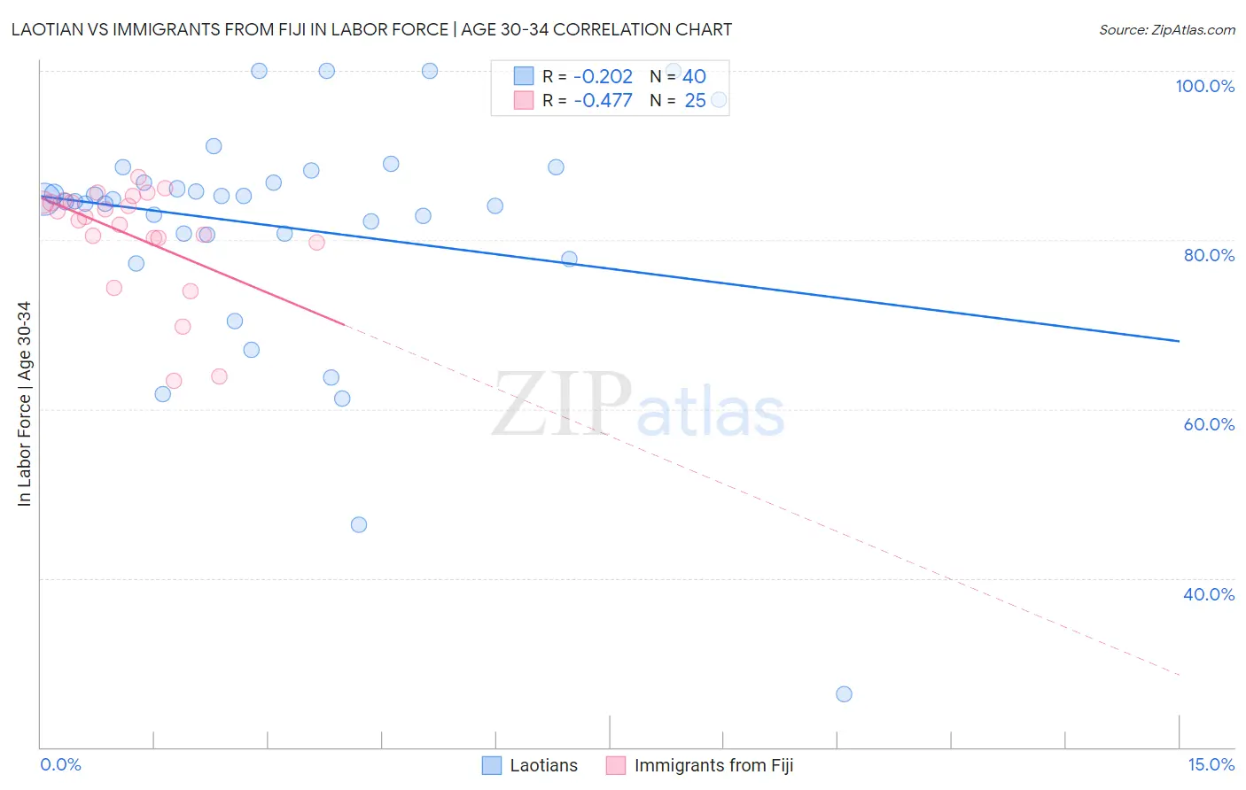 Laotian vs Immigrants from Fiji In Labor Force | Age 30-34