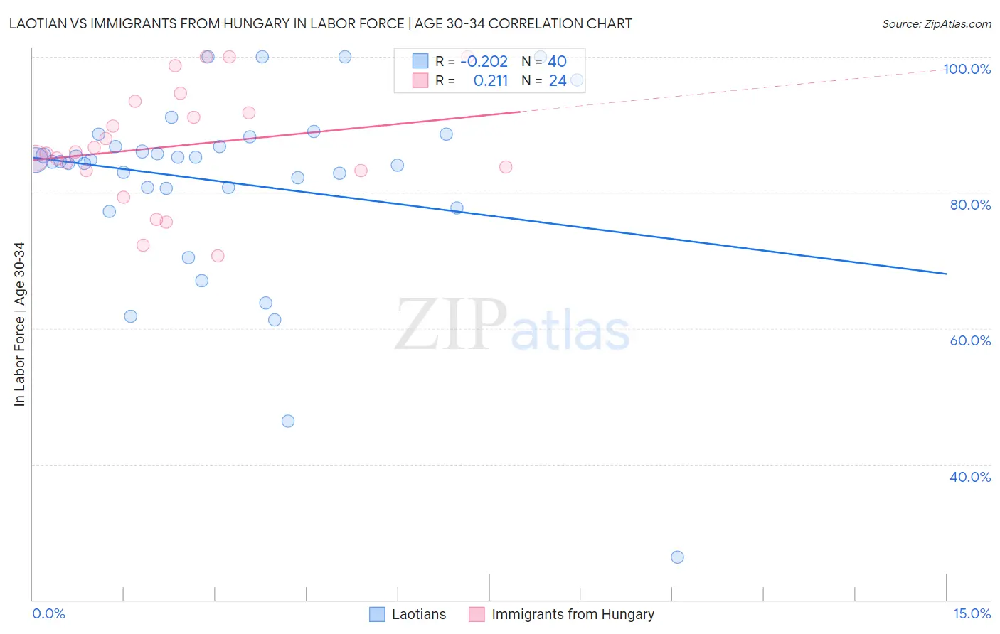 Laotian vs Immigrants from Hungary In Labor Force | Age 30-34