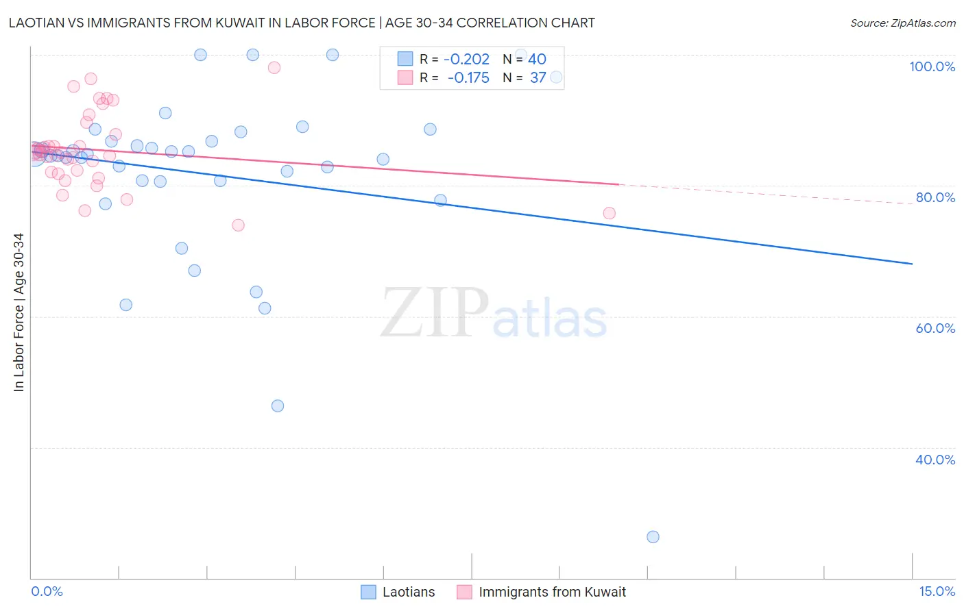 Laotian vs Immigrants from Kuwait In Labor Force | Age 30-34