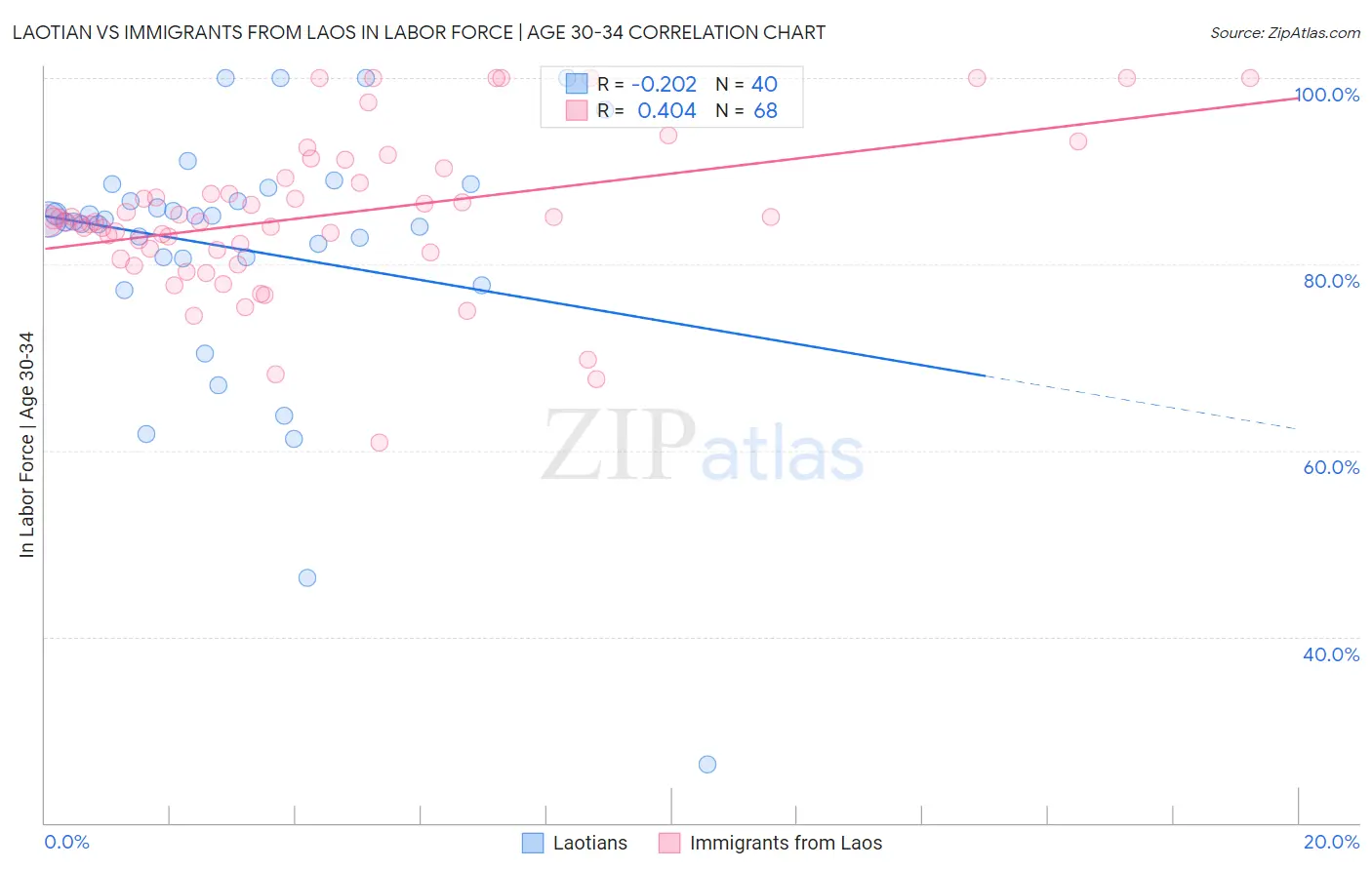 Laotian vs Immigrants from Laos In Labor Force | Age 30-34