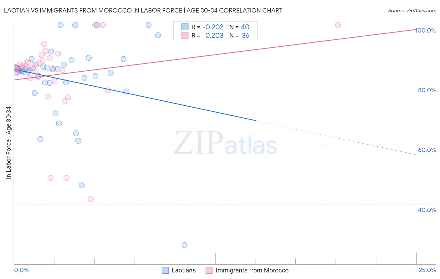 Laotian vs Immigrants from Morocco In Labor Force | Age 30-34