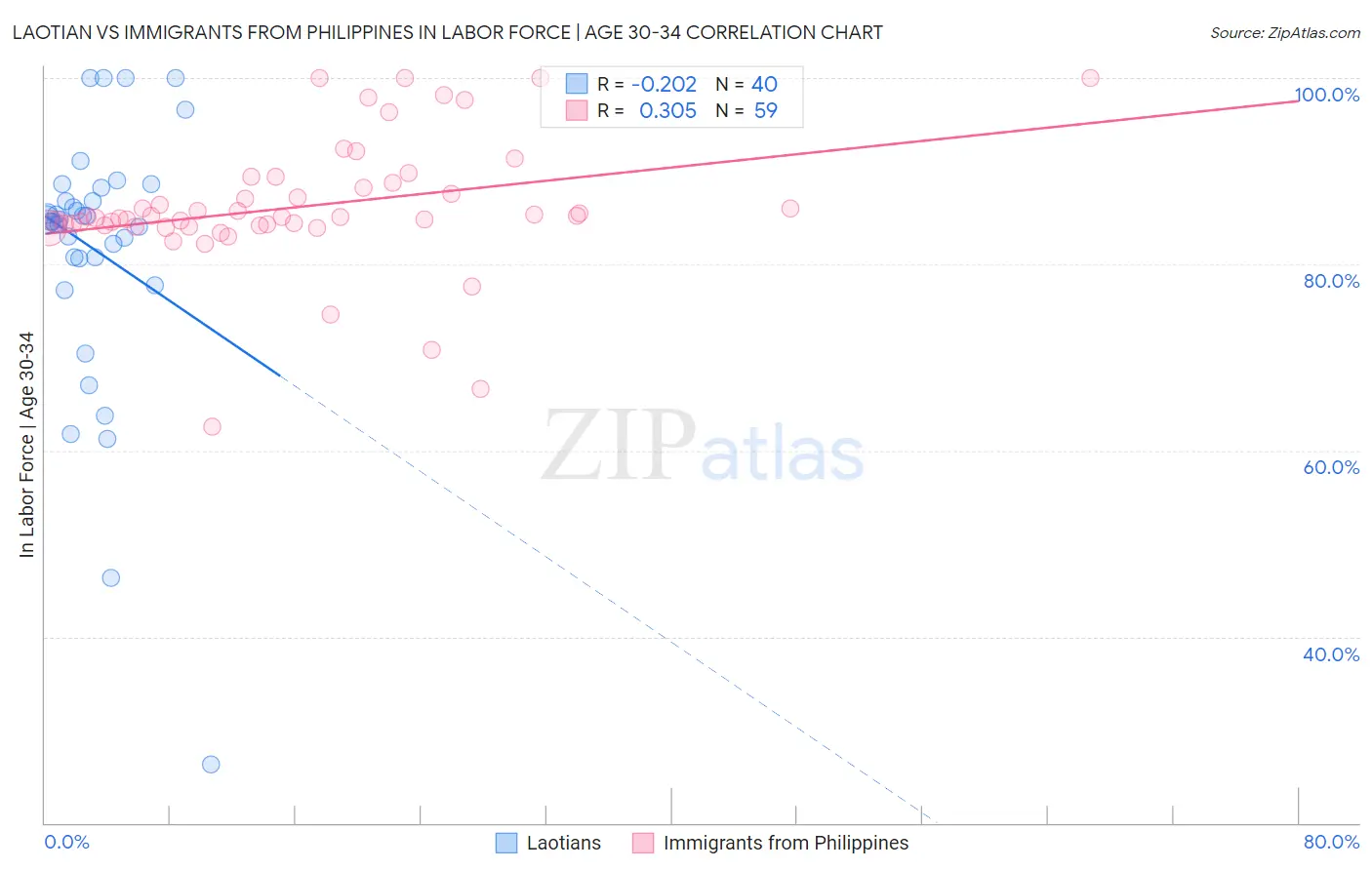 Laotian vs Immigrants from Philippines In Labor Force | Age 30-34