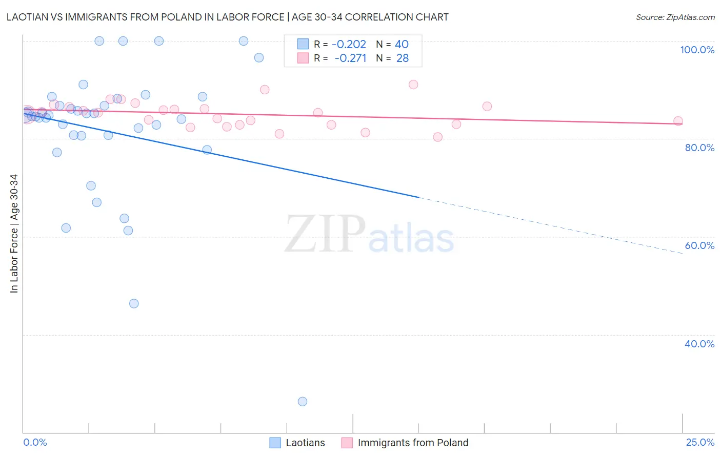 Laotian vs Immigrants from Poland In Labor Force | Age 30-34