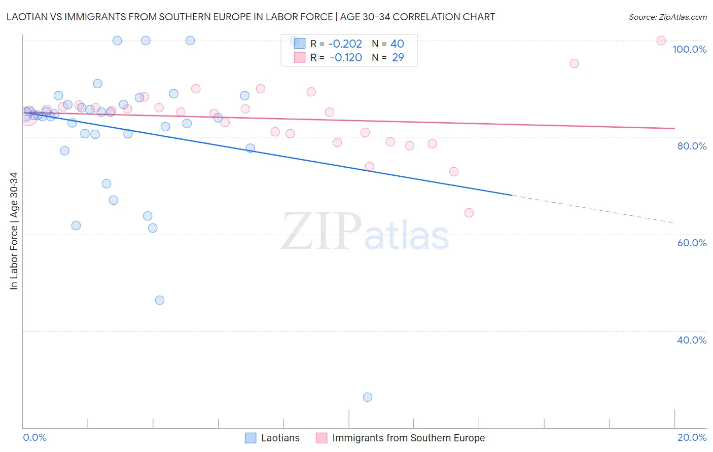 Laotian vs Immigrants from Southern Europe In Labor Force | Age 30-34