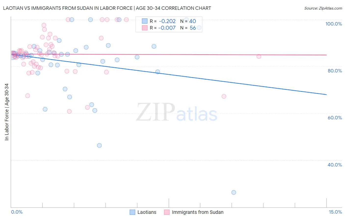 Laotian vs Immigrants from Sudan In Labor Force | Age 30-34