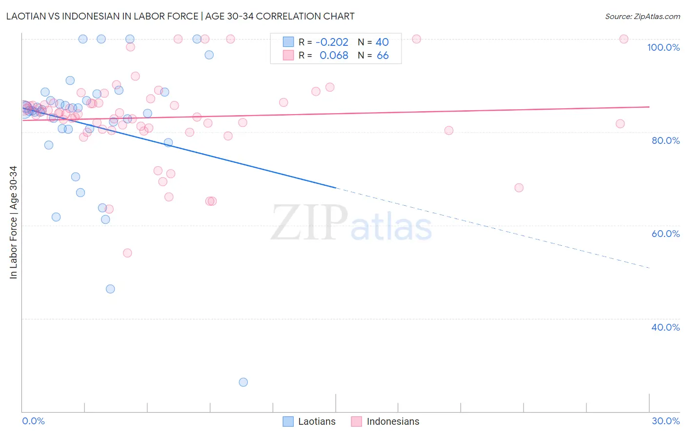 Laotian vs Indonesian In Labor Force | Age 30-34