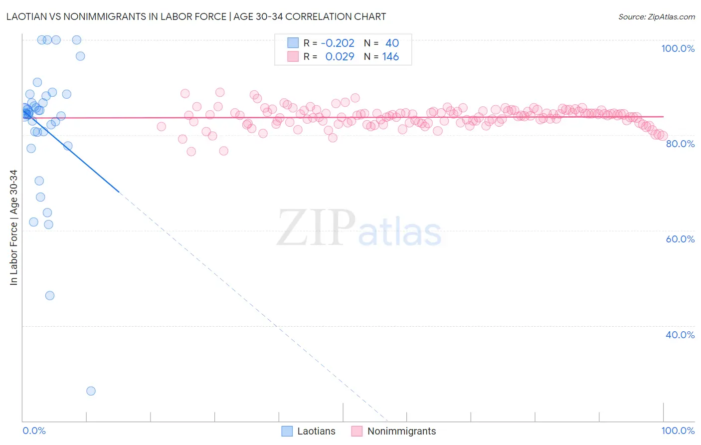 Laotian vs Nonimmigrants In Labor Force | Age 30-34