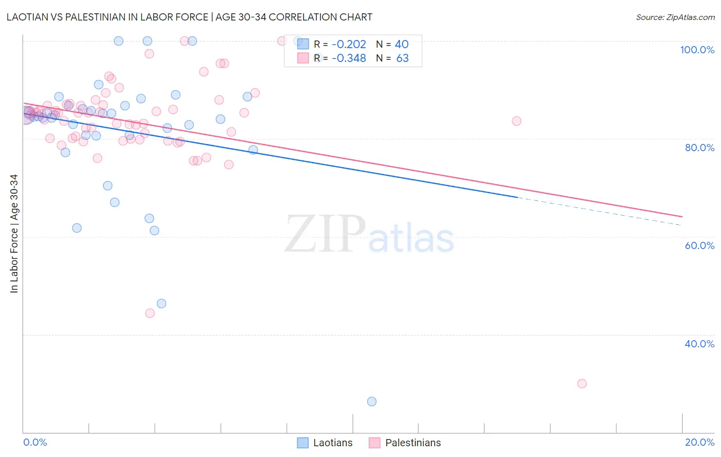 Laotian vs Palestinian In Labor Force | Age 30-34