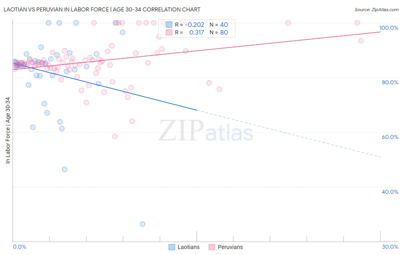 Laotian vs Peruvian In Labor Force | Age 30-34