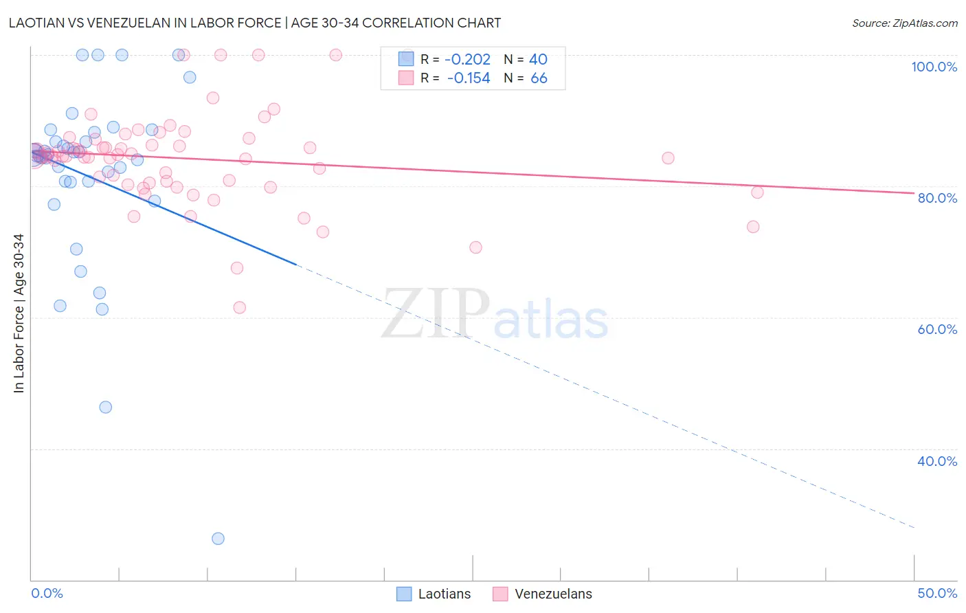 Laotian vs Venezuelan In Labor Force | Age 30-34