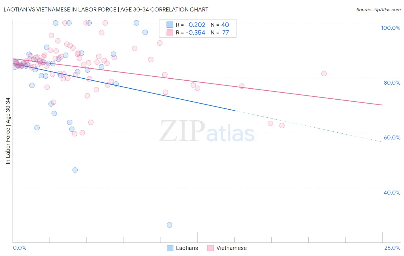 Laotian vs Vietnamese In Labor Force | Age 30-34