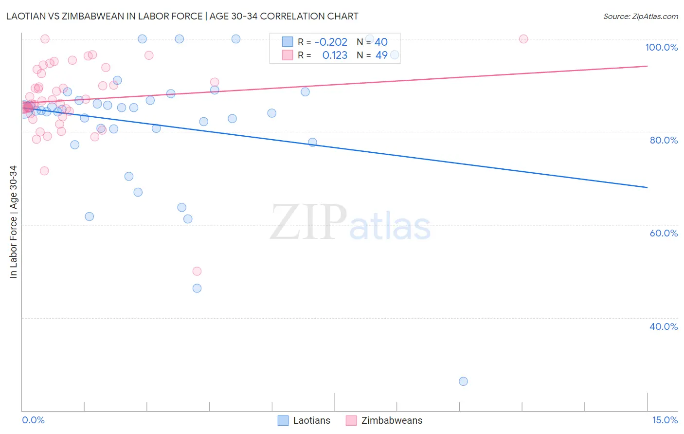 Laotian vs Zimbabwean In Labor Force | Age 30-34