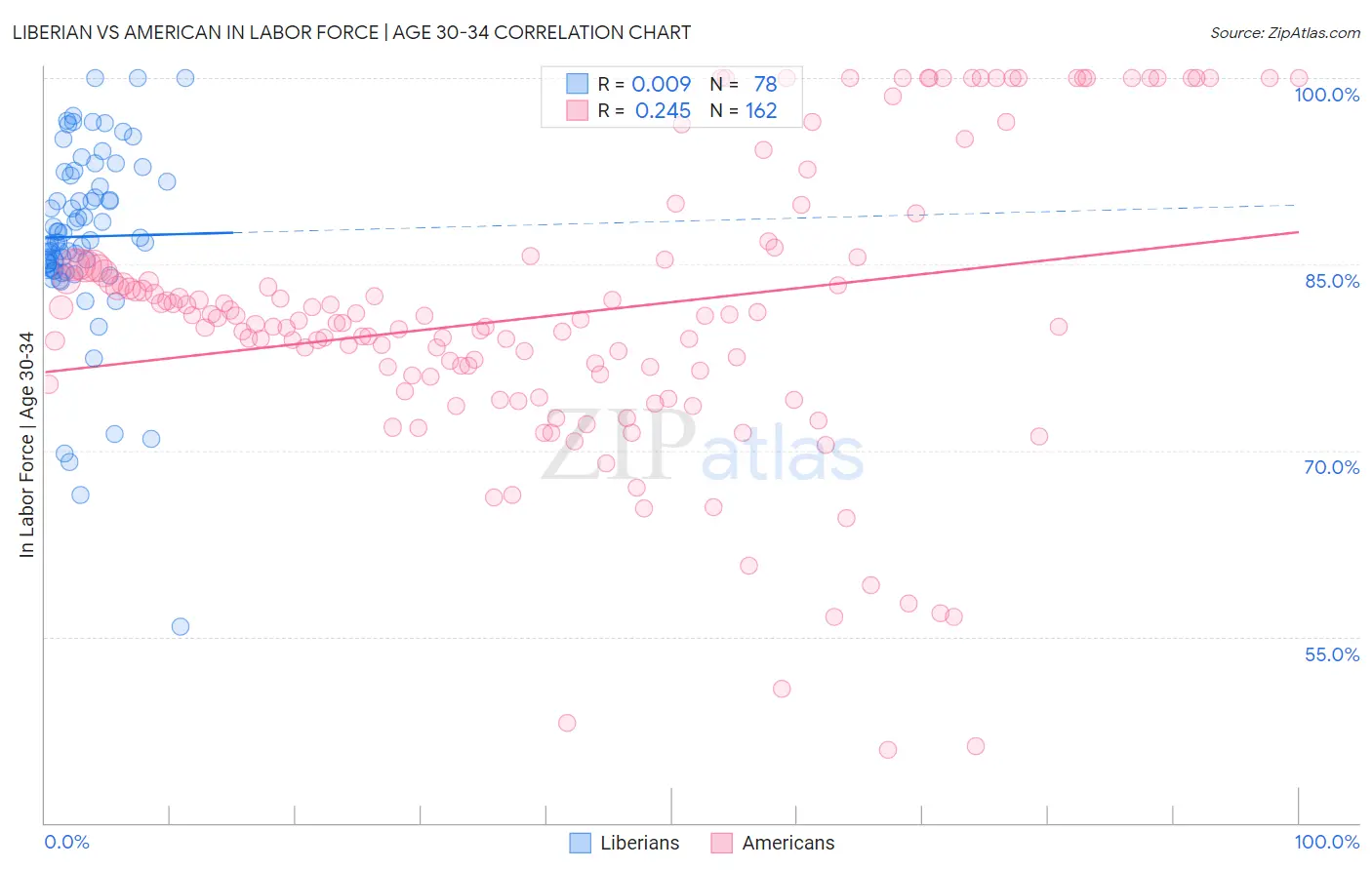 Liberian vs American In Labor Force | Age 30-34