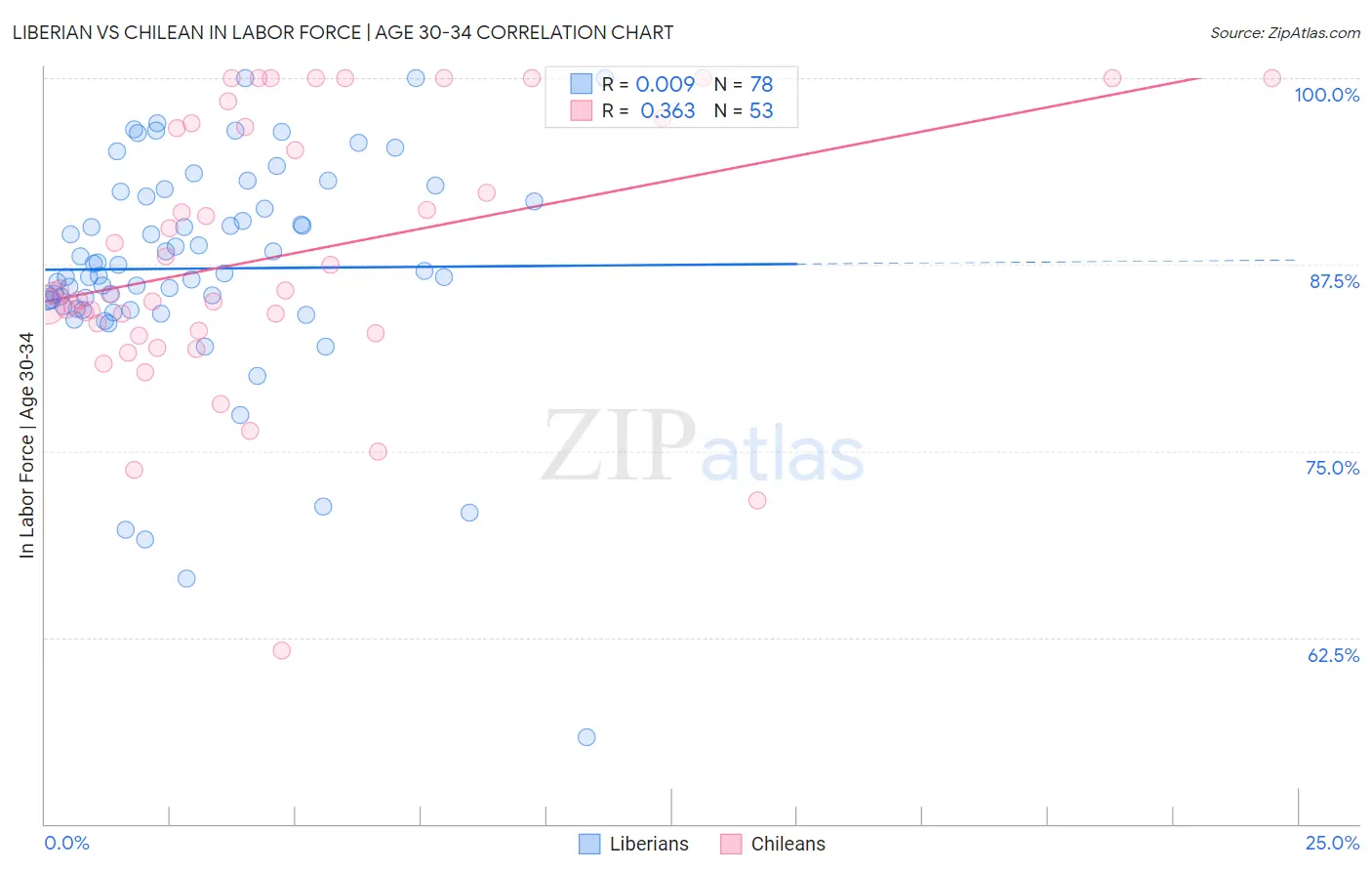 Liberian vs Chilean In Labor Force | Age 30-34