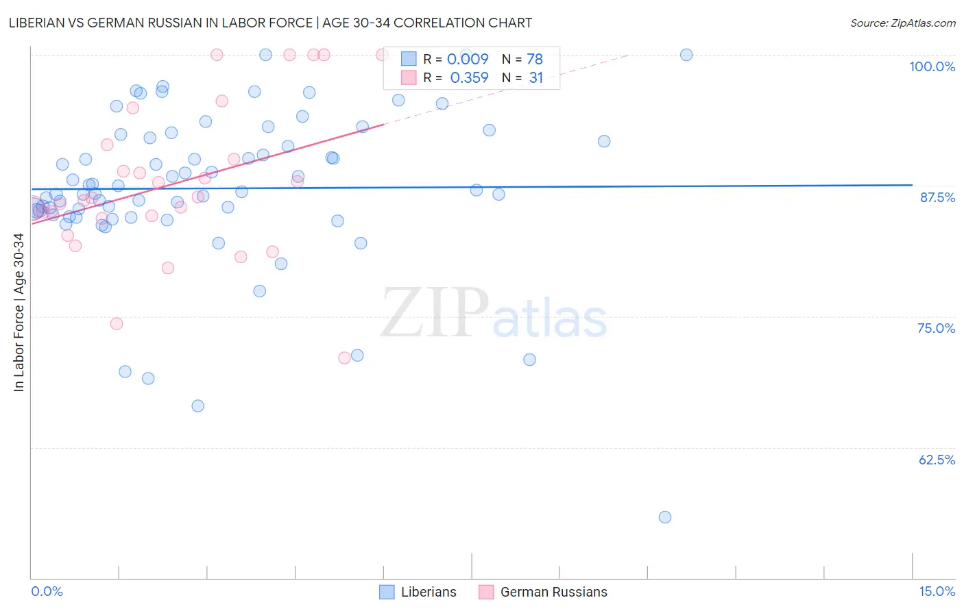 Liberian vs German Russian In Labor Force | Age 30-34