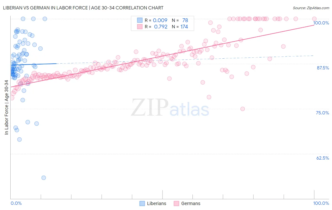 Liberian vs German In Labor Force | Age 30-34