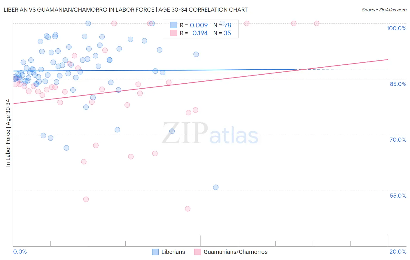 Liberian vs Guamanian/Chamorro In Labor Force | Age 30-34