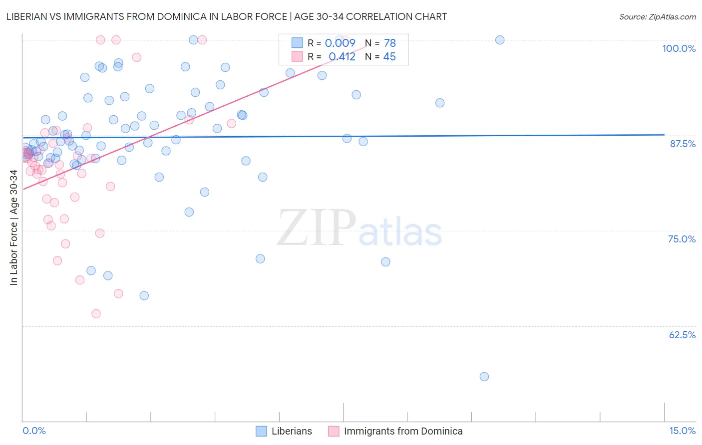 Liberian vs Immigrants from Dominica In Labor Force | Age 30-34