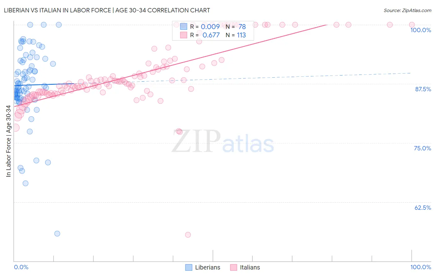 Liberian vs Italian In Labor Force | Age 30-34