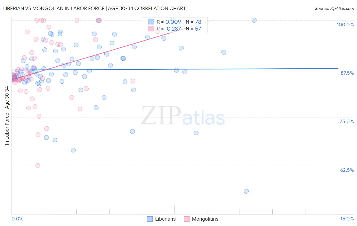 Liberian vs Mongolian In Labor Force | Age 30-34