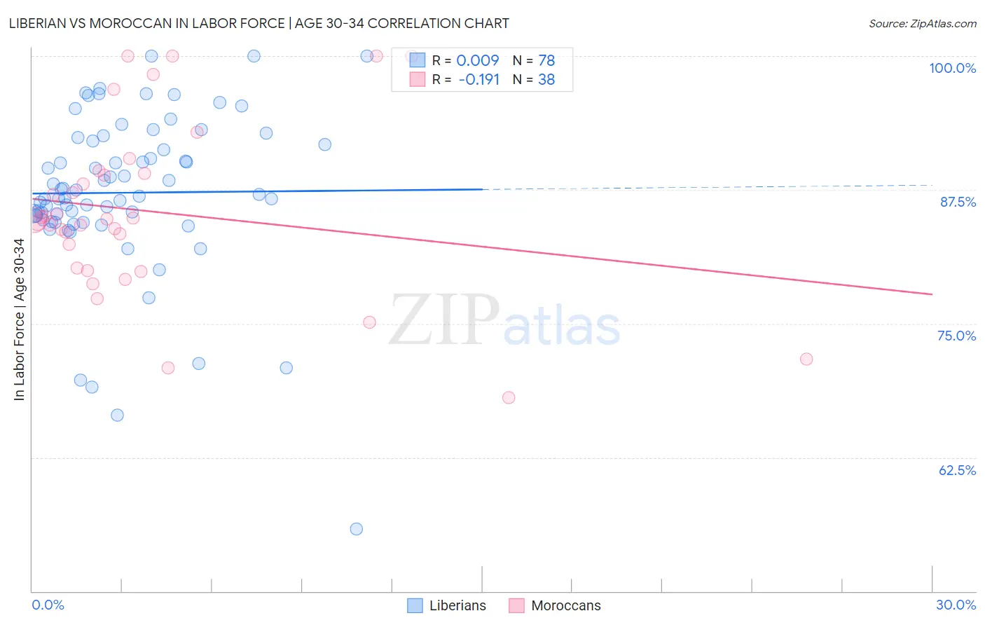 Liberian vs Moroccan In Labor Force | Age 30-34