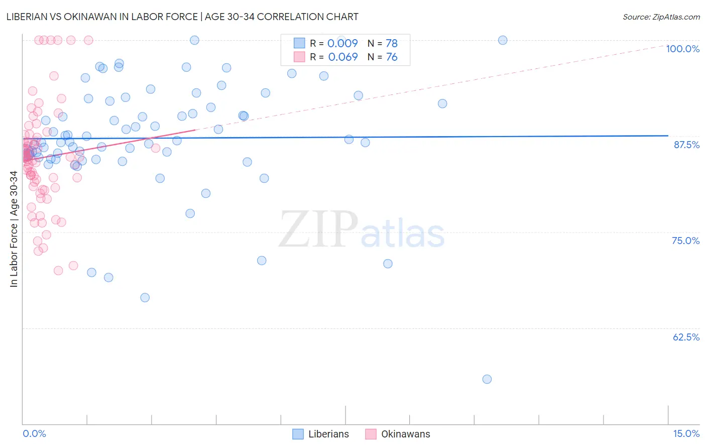 Liberian vs Okinawan In Labor Force | Age 30-34