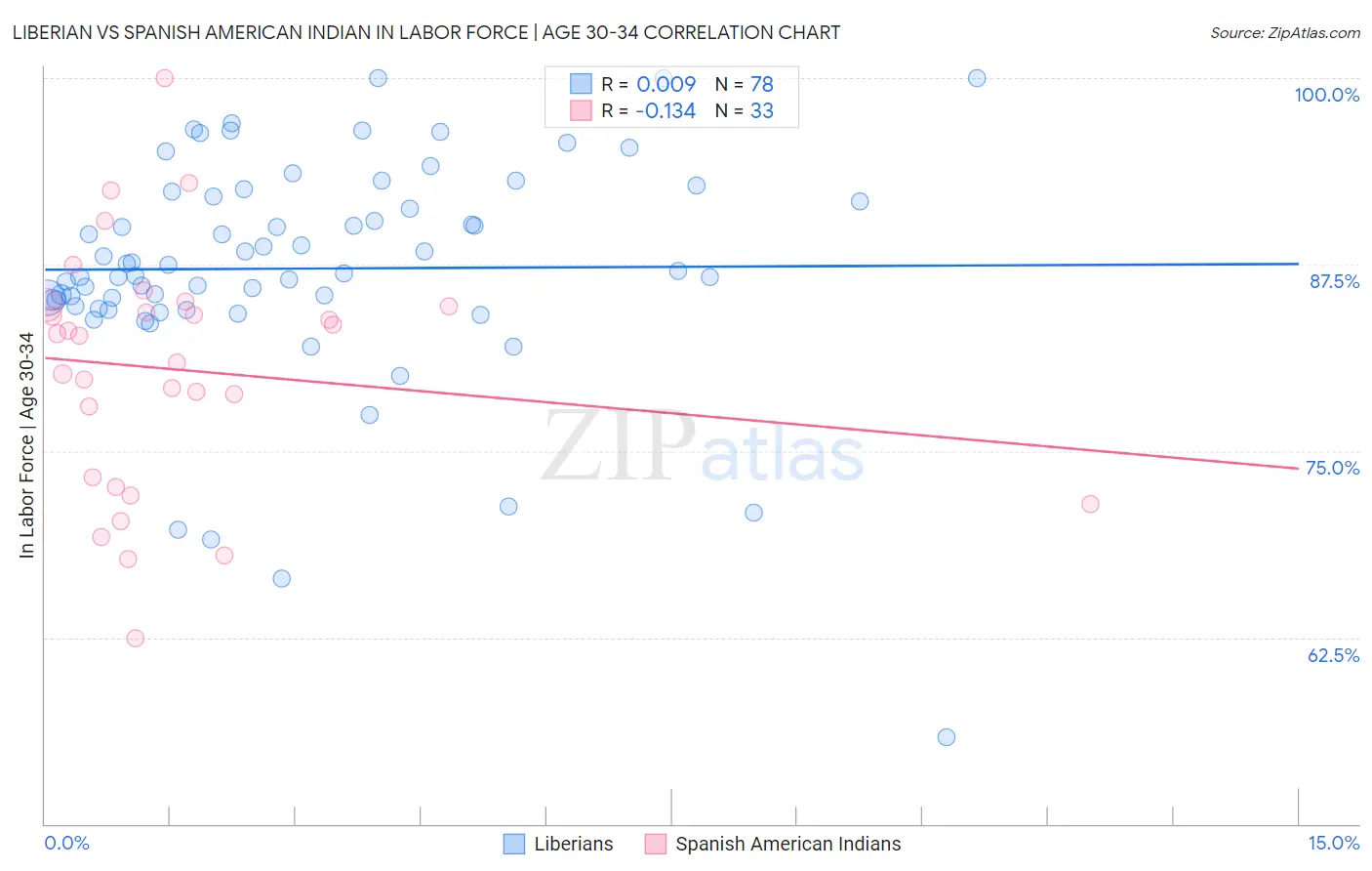 Liberian vs Spanish American Indian In Labor Force | Age 30-34