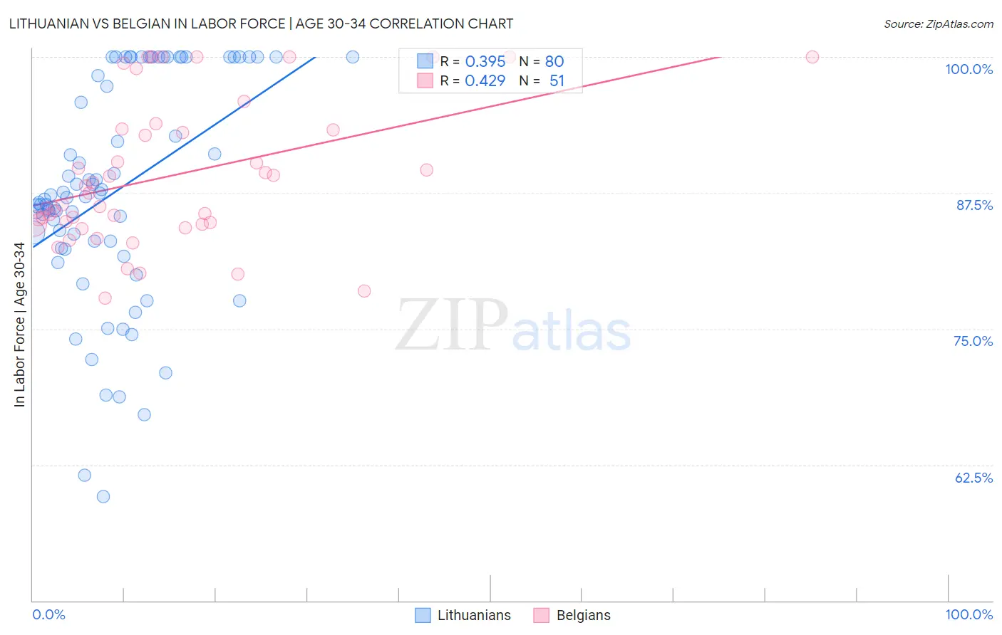 Lithuanian vs Belgian In Labor Force | Age 30-34