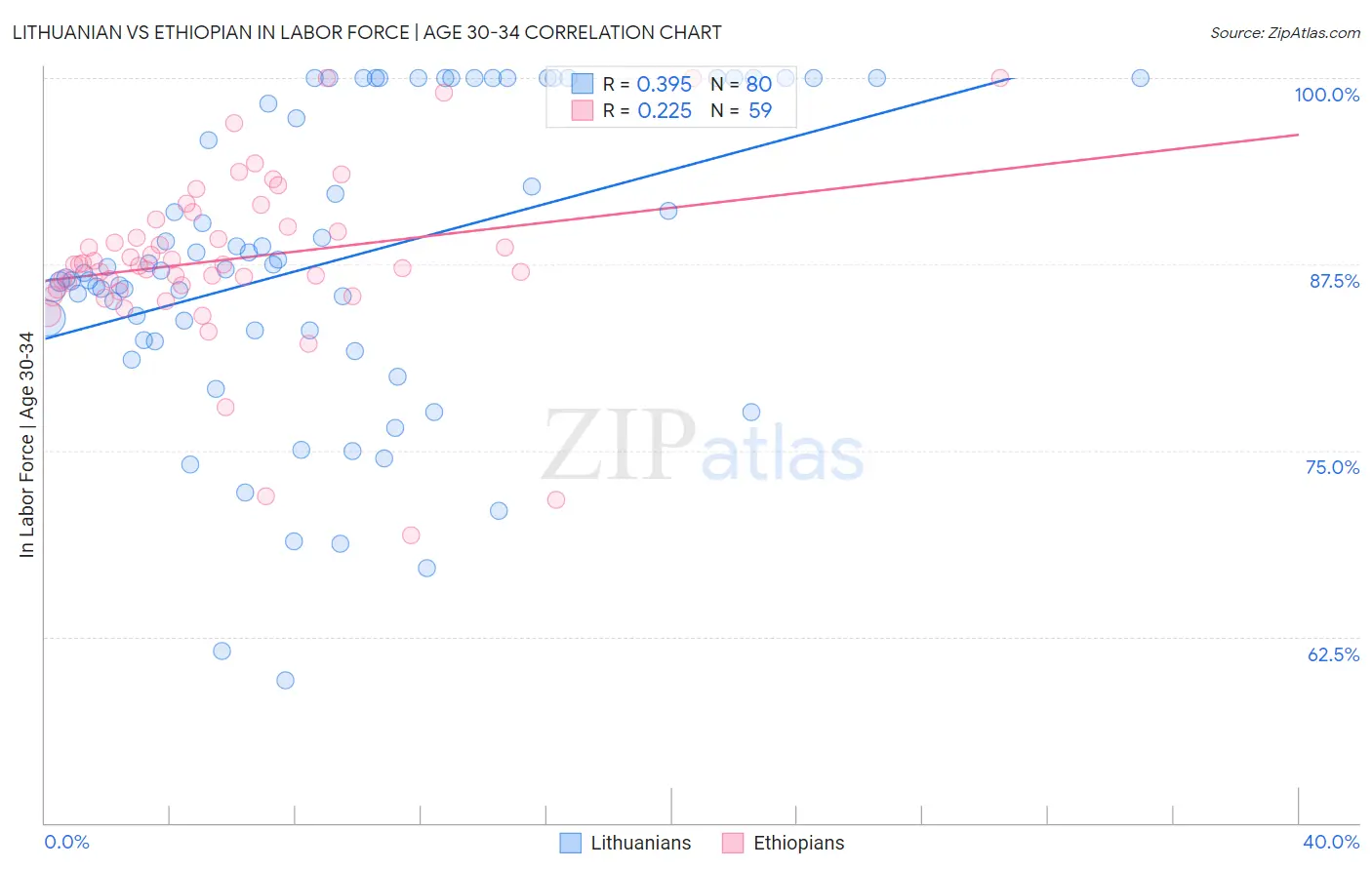 Lithuanian vs Ethiopian In Labor Force | Age 30-34