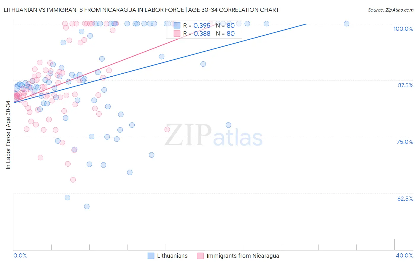 Lithuanian vs Immigrants from Nicaragua In Labor Force | Age 30-34